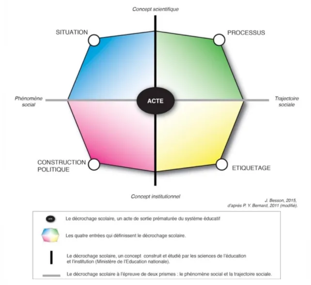 Figure 1. Le décrochage scolaire, représentation dynamique de Besson (2015, p. 5). 