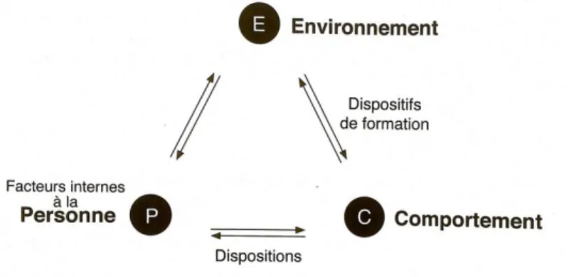 Figure 3. Représentation du dispositif au regard de la théorie sociale cognitive de Bandura  (Lameul, 2009, p