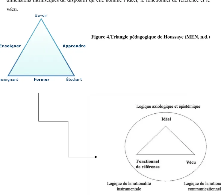 Figure 4.Triangle pédagogique de Houssaye (MEN, n.d.)  