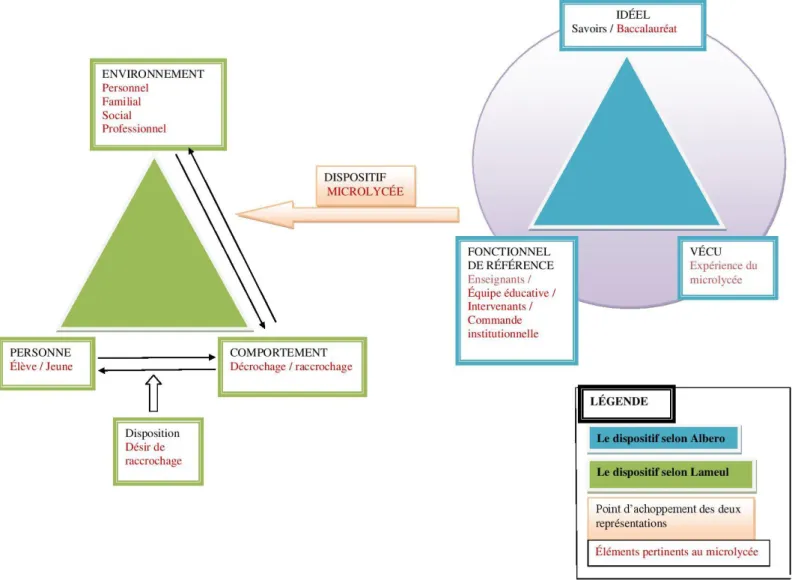 Figure 6. Le microlycée, un dispositif au regard des modélisations d’Albero (2011) et de Lameul  (2009)