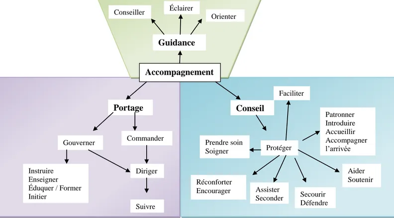 Figure 10. Schématisation de l’accompagnement au regard des champs sémantiques décrits par  Paul