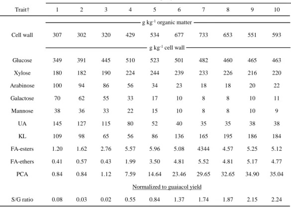 Table 1. Summary cell wall concentration and composition data for the fourth elongating internode above ground level of maize sampled at 10 stages of development