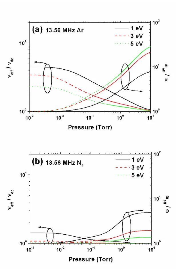 Figure  2.1  Variations  of  ν eff /ν dc   and  ω eff /ω  as  a  function  of  pressure  for  different  electron 