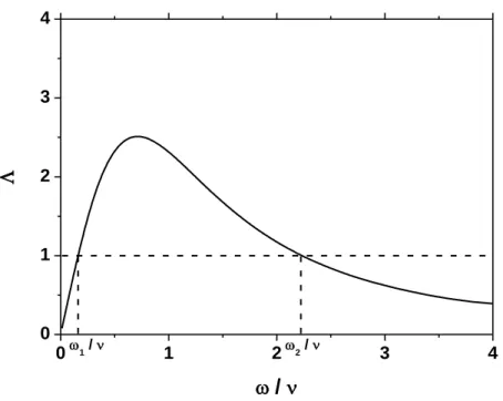 Figure  2.2 The parameter Λ as a function of  ω/ν. The anomalous skin effect takes place in 