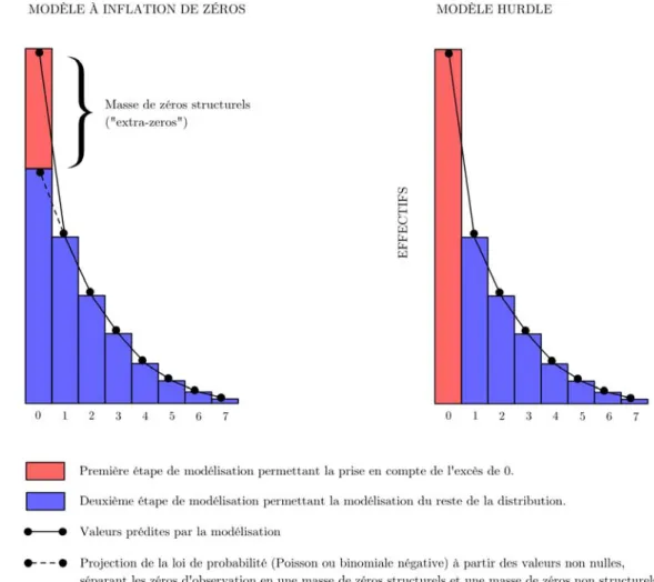 Figure 12 : Représentation schématique des principes de modélisation à inflation de zéros et  Hurdle