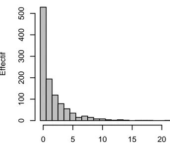 Figure 13 : Distribution du nombre de dents cariées dans l’échantillon (n=1094) 