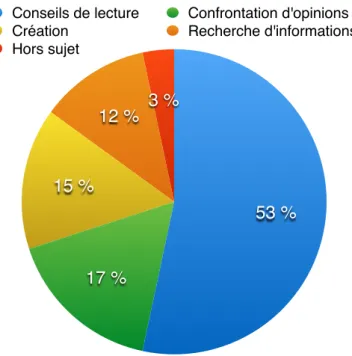 Figure 1 : Typologie des demandes formulées par les participants sur le  forum Ados.fr