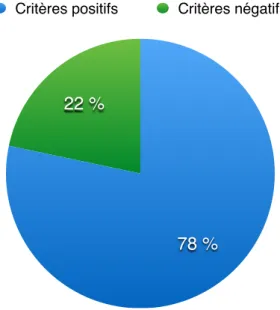 Figure 5 : La place de l’évaluation positive dans les messages du forum