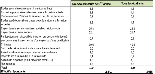 TABLEAU 7 - SITUATION PRINCIPALE AVANT LA PREMIERE ENTREE DANS L'ETABLISSEMENT (en %)Non réponse