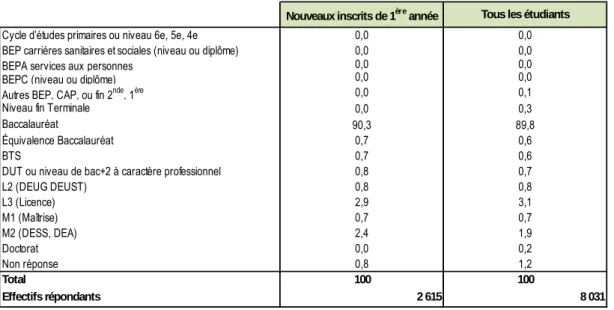TABLEAU 5 - NIVEAU D'ETUDES OU DIPLÔME LE PLUS ELEVE LORS DE L'ACCES A LA FORMATION (en %)