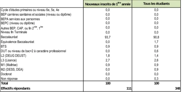 TABLEAU 5 - NIVEAU D'ETUDES OU DIPLÔME LE PLUS ELEVE LORS DE L'ACCES A LA FORMATION (en %)