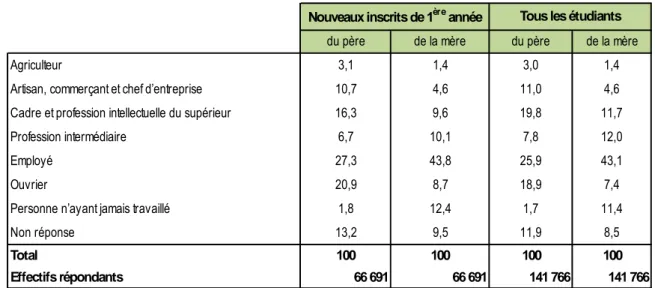 TABLEAU 8 - ORIGINE SOCIALE DES INSCRITS (en %) : catégorie sociale des parents au moment du collège