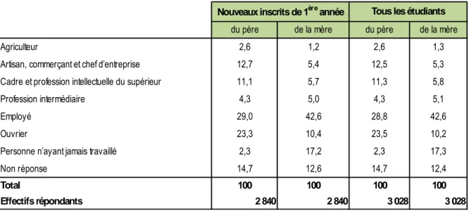 TABLEAU 8 - ORIGINE SOCIALE DES INSCRITS (en %) : catégorie sociale des parents au moment du collège