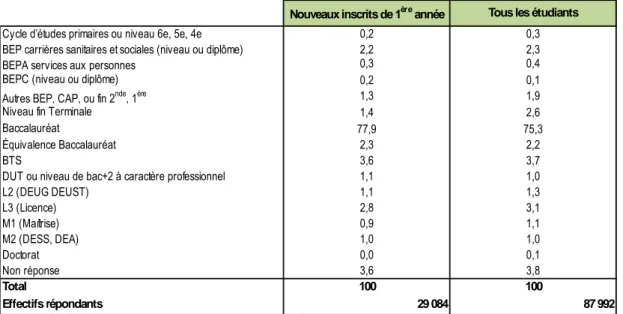 TABLEAU 5 - NIVEAU D'ETUDES OU DIPLÔME LE PLUS ELEVE LORS DE L'ACCES A LA FORMATION (en %)