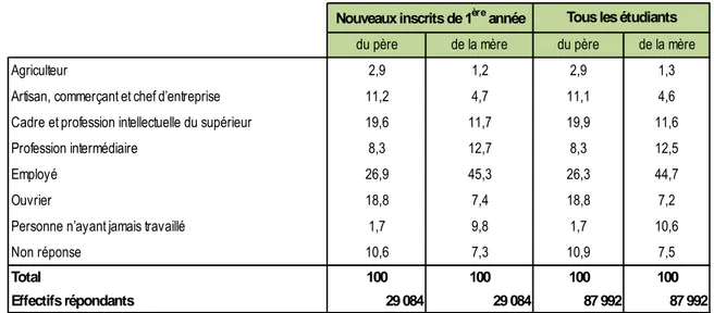 TABLEAU 8 - ORIGINE SOCIALE DES INSCRITS (en %) : catégorie sociale des parents au moment du collège