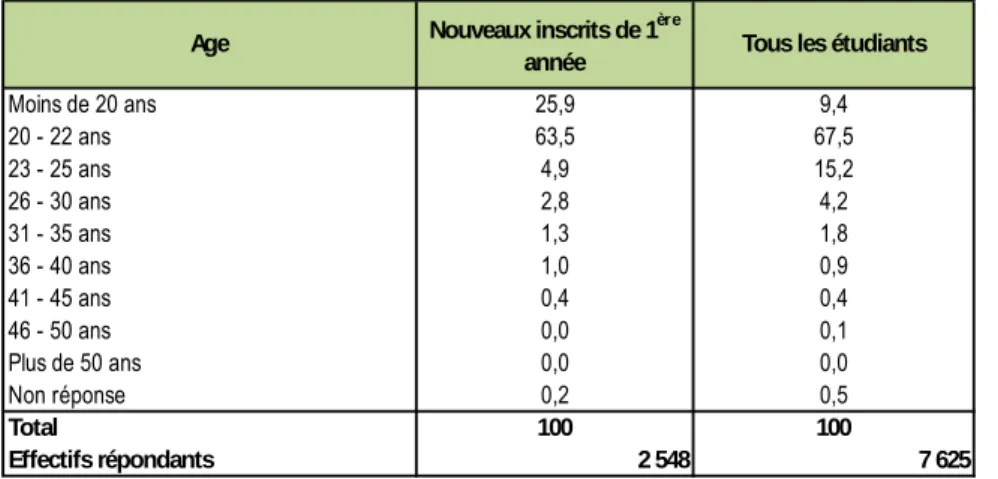 TABLEAU 4 - MODE DE PRISES EN CHARGE FINANCIERE (JUSQU'A 2 PRISES EN CHARGES RENSEIGNEES PAR  ETUDIANT) 1 èr e  année 2 ème  année 3 ème  année