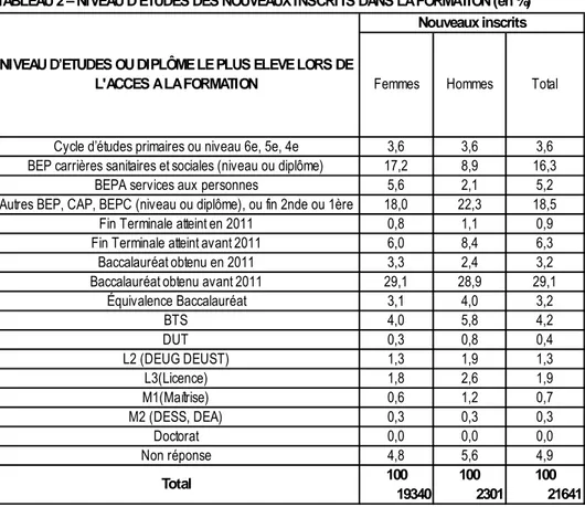 TABLEAU 3 - STATUT DES INSCRITS EN FORMATION (en %) NIVEAU D’ETUDES OU DIPLÔME LE PLUS ELEVE LORS DE 