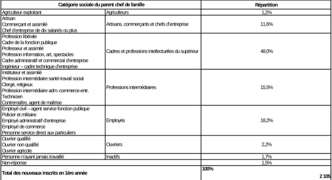 TABLEAU 5 – ORIGINE SOCIALE DES NOUVEAUX INSCRITS EN 1ère ANNÉE EN 2010