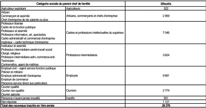 TABLEAU 6 – SITUATION PRINCIPALE DES NOUVEAUX INSCRITS EN 1ère ANNÉE EN 2009 L’ANNÉE PRÉCÉDANT LEUR ENTRÉE EN FORMATION