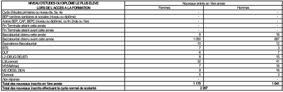 TABLEAU 2 – ANALYSE DU FLUX D’ENTRÉE DANS LA FORMATION EN 2009
