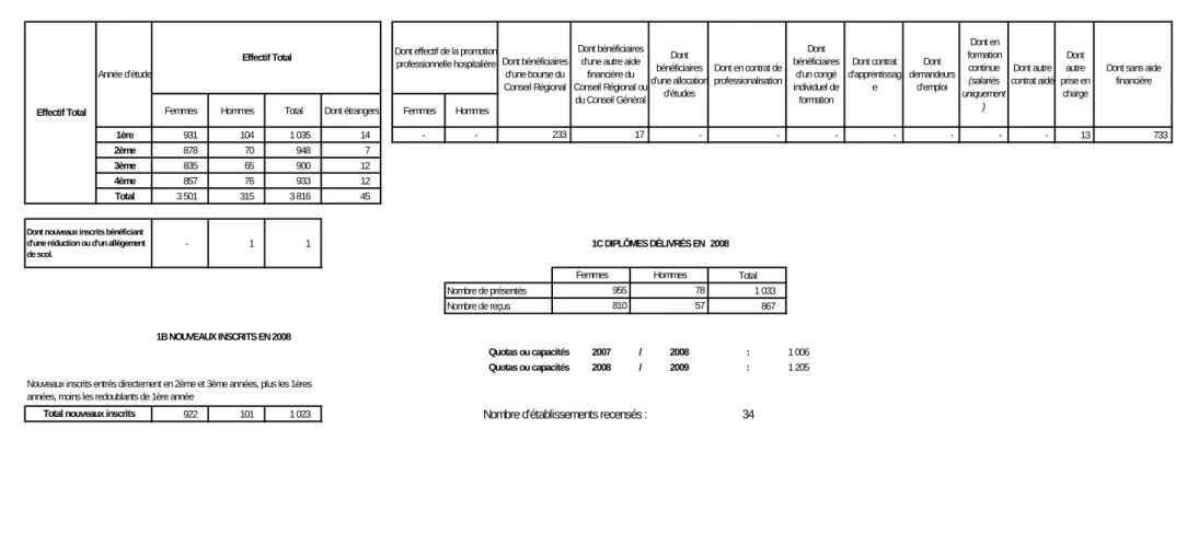 TABLEAU -1A- RÉPARTITION DES INSCRITS EN 2008 TABLEAU DES MODES DE PRISES EN CHARGE FINANCIÈRE (JUSQU'A QUATRE PRISES EN CHARGE RENSEIGNÉES PAR ETUDIANT)