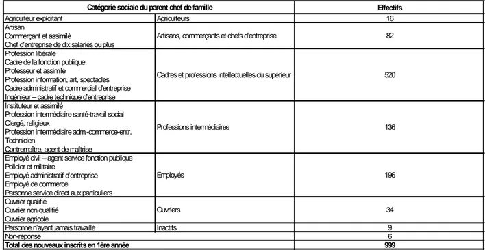 TABLEAU 5 – ORIGINE SOCIALE DES NOUVEAUX INSCRITS EN 1ère ANNÉE EN 2008