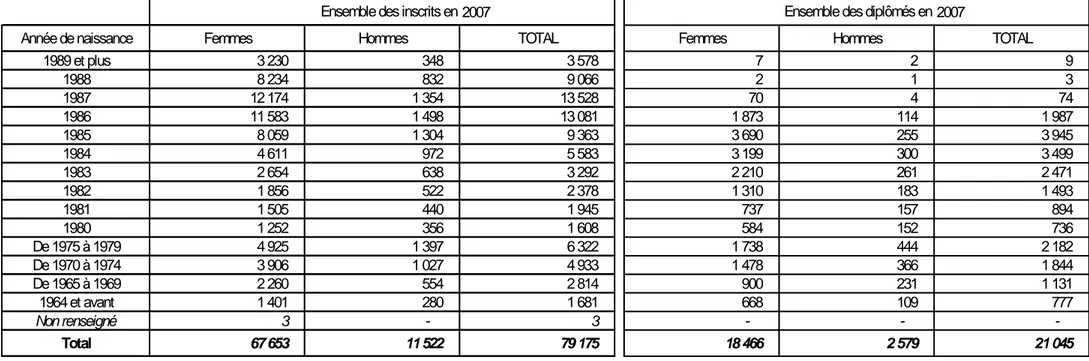 TABLEAU 4 – RÉPARTITION PAR SEXE ET ÂGE DES INSCRITS ET DES DIPLOMÉS EN 2007