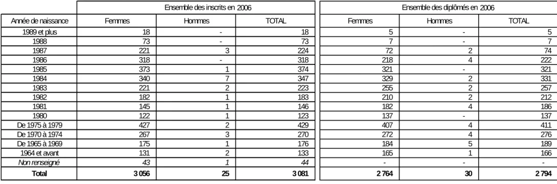 TABLEAU 4 – RÉPARTITION PAR SEXE ET ÂGE DES INSCRITS ET DES DIPLOMÉS EN 2006