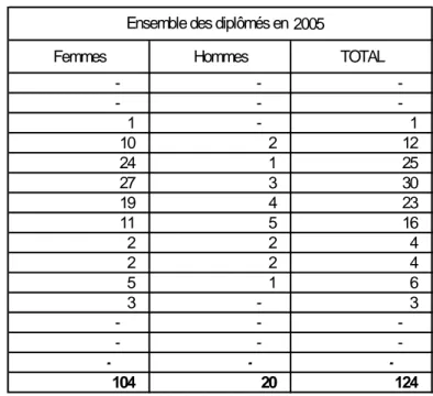 TABLEAU 417- 4 – RÉPARTITION PAR SEXE ET ÂGE DES INSCRITS ET DES DIPLOMÉS EN 2005