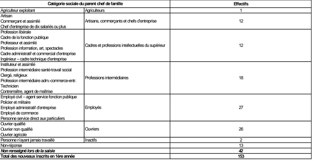 TABLEAU 417- 5 – ORIGINE SOCIALE DES NOUVEAUX INSCRITS EN 1ère ANNÉE EN 2005