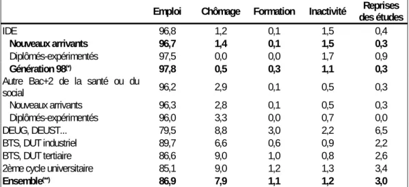 Tableau 9 : Situation des individus de la génération 2001 à la fin de l’enquête