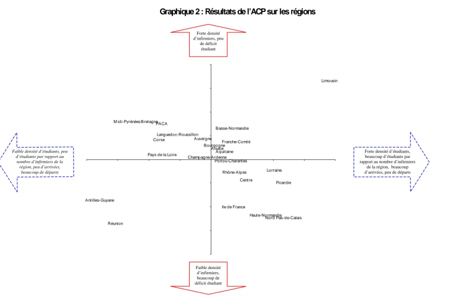 Graphique 2 : Résultats de l’ACP sur les régions