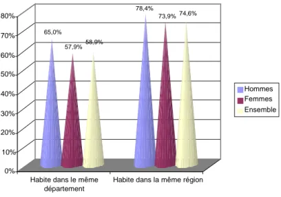 Figure 5 : Parts des IDE qui travaillent dans le même département ou la même région que lors de leurs études