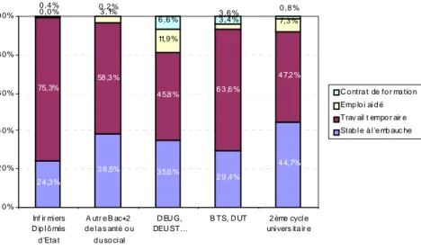 Figure  8 : Répartition des jeunes diplômés de la génération 98 par type de premier emploi 10