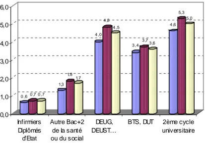 Figure 3 : Temps moyens d'accès (en mois) au premier emploi par type de diplôme