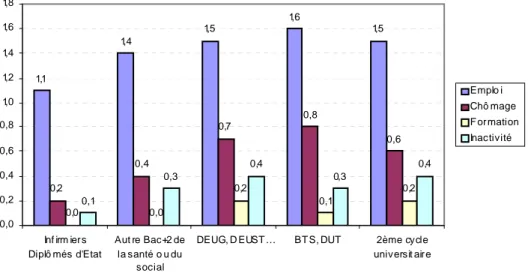 Figure  4 : Nombres moyens de périodes pour chaque situation par type de diplôme