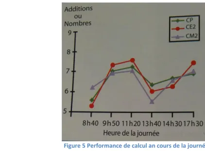 Figure 5 Performance de calcul an cours de la journée  (simplifié d'après Testu, 1989)