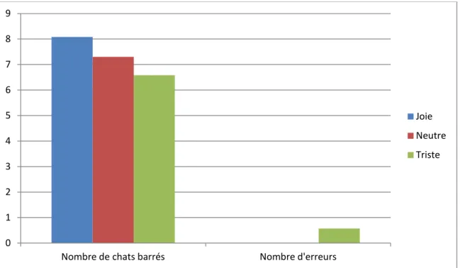 Figure  9.  Graphique  représentant  le  nombre  de  chats  barrés  et  le  nombre  d'erreurs  sous  chaque  condition d'induction (joyeuse, neutre, triste) 
