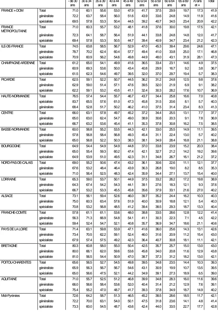 Tableau 5 B. Part des activités exercées par des femmes, par région* et tranche d’âge 