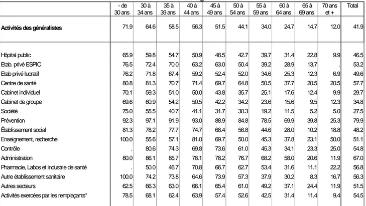 Tableau 7 B. Part des activités de médecins généralistes exercées par des femmes, par secteur d’activité   et tranche d’âge 