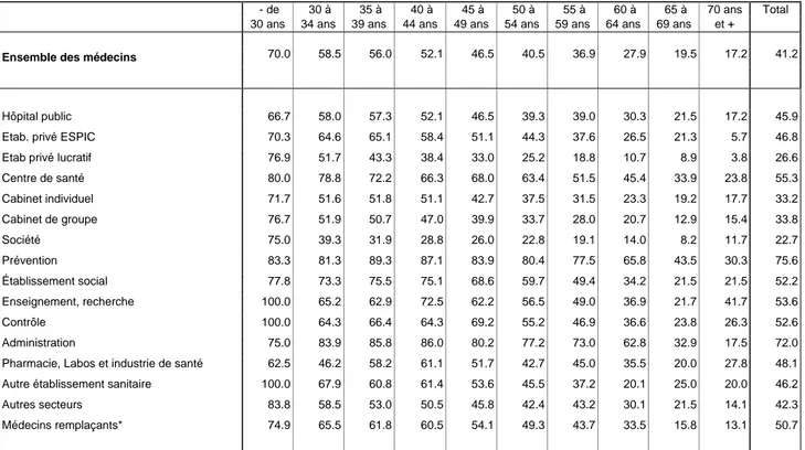 Tableau 6 B. Pourcentage de femmes par secteur d’activité et tranche d’âge 