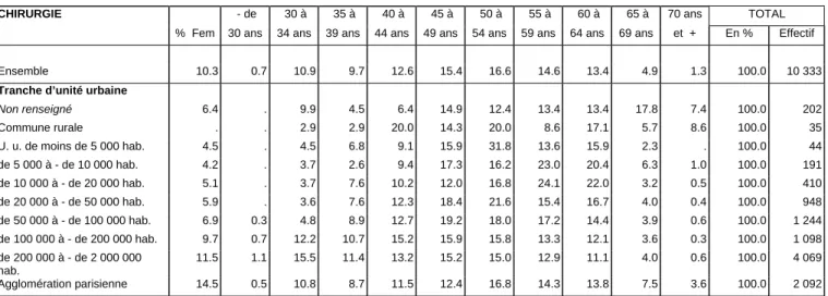Tableau 17 D. Effectifs des médecins par tranche d’unité urbaine et tranche d’âge 