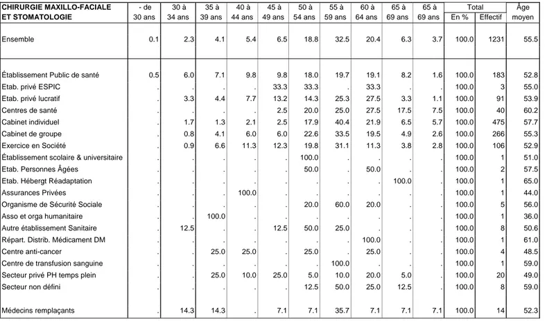 Tableau 19 C. Pourcentage de médecins par secteur d’activité et tranche d’âge 