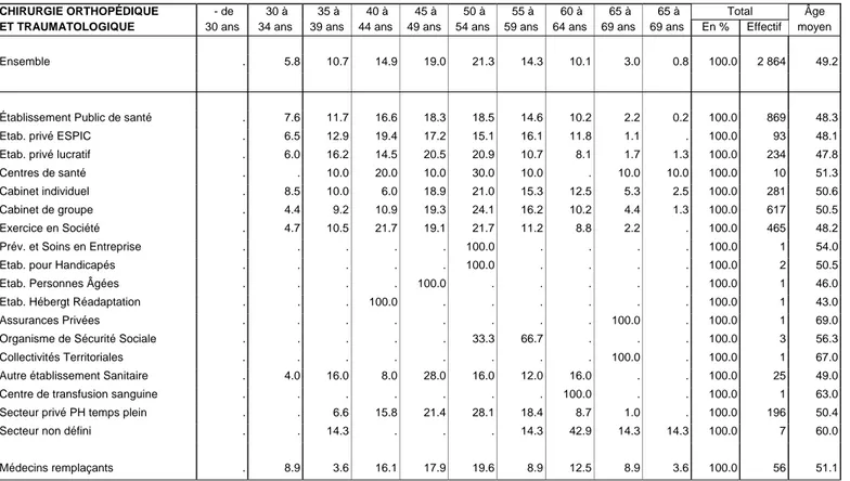 Tableau 20 C. Pourcentage de médecins par secteur d’activité et tranche d’âge 