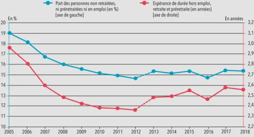 Graphique a. Évolution de la part des personnes « hors emploi, retraite et préretraite » parmi  les 53-69 ans et de l’espérance de durée hors emploi, retraite et préretraite entre 53 et 69 ans
