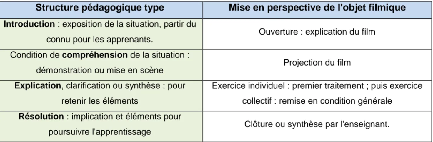 Figure 4 : Tableau présentant une structure pédagogique type et sa mise en perspective avec l'objet  filmique (d'après les données de SYLVAND, 2014)