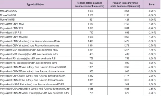 Tableau B - Variation de la pension moyenne tous régimes avec l’écrêtement du minimum contributif  pour les polyaffiliés de la génération 1950, par type d’affiliation