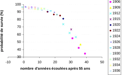 Graphique 1 - Probabilité de survie à 4 ans pour différentes générations entre deux EIR 