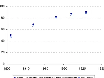 Graphique 4 - Probabilités de survie à 4 ans par génération et date (vague de l’EIR) 