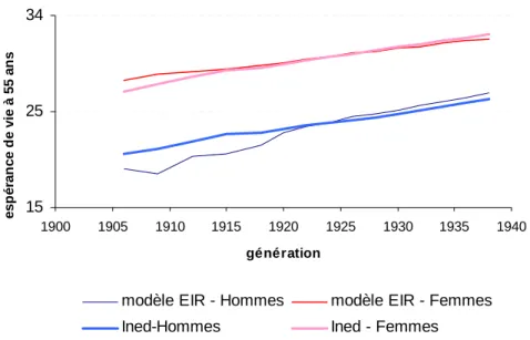 Graphique 5 - Espérances de vie à 55 ans selon l’Ined et moyenne des espérances de vie imputées   selon le modèle dans l’EIR 